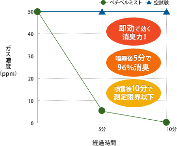 酢酸の試験結果のグラフ