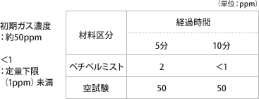 酢酸の試験結果のリスト